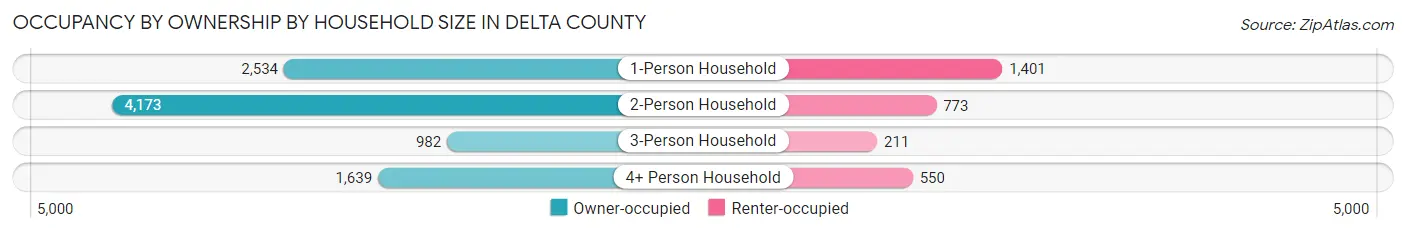 Occupancy by Ownership by Household Size in Delta County