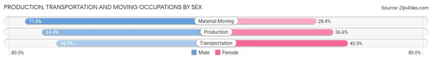 Production, Transportation and Moving Occupations by Sex in Delta County