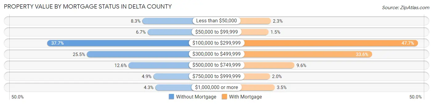 Property Value by Mortgage Status in Delta County