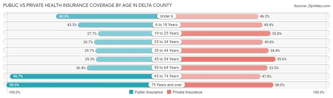 Public vs Private Health Insurance Coverage by Age in Delta County