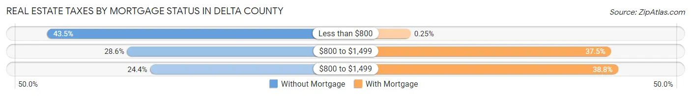 Real Estate Taxes by Mortgage Status in Delta County