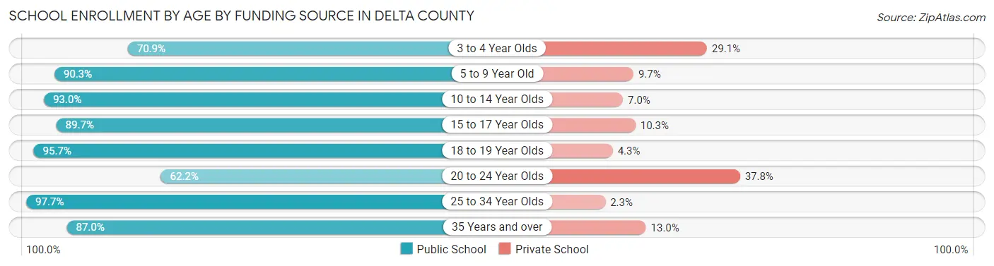 School Enrollment by Age by Funding Source in Delta County