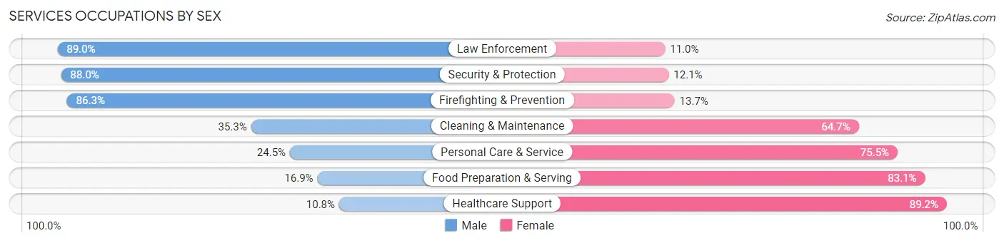 Services Occupations by Sex in Delta County