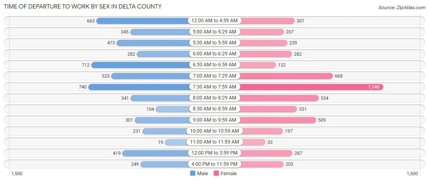 Time of Departure to Work by Sex in Delta County