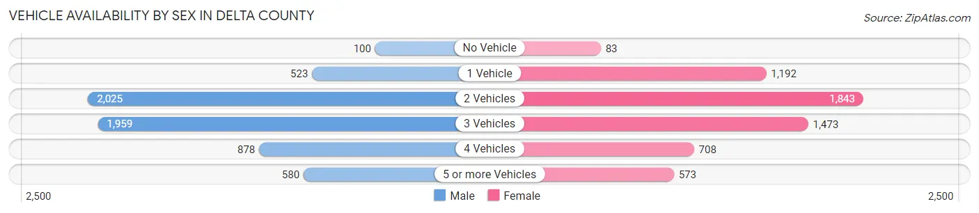 Vehicle Availability by Sex in Delta County