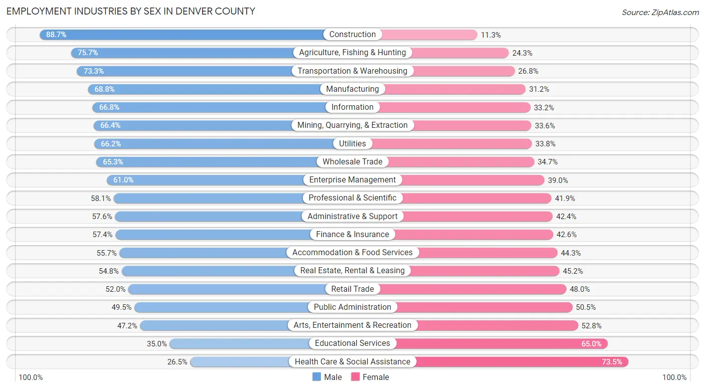 Employment Industries by Sex in Denver County