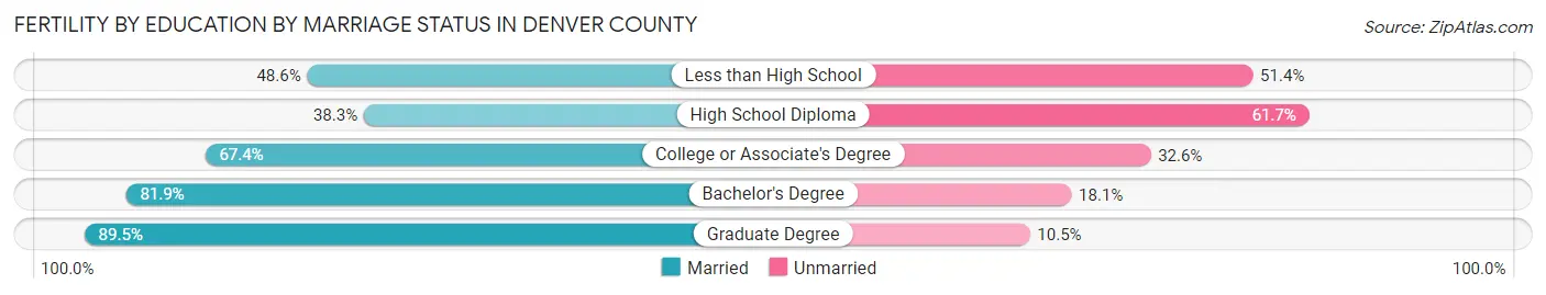 Female Fertility by Education by Marriage Status in Denver County