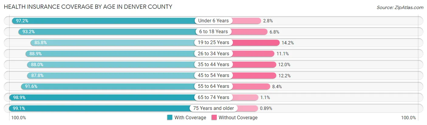 Health Insurance Coverage by Age in Denver County
