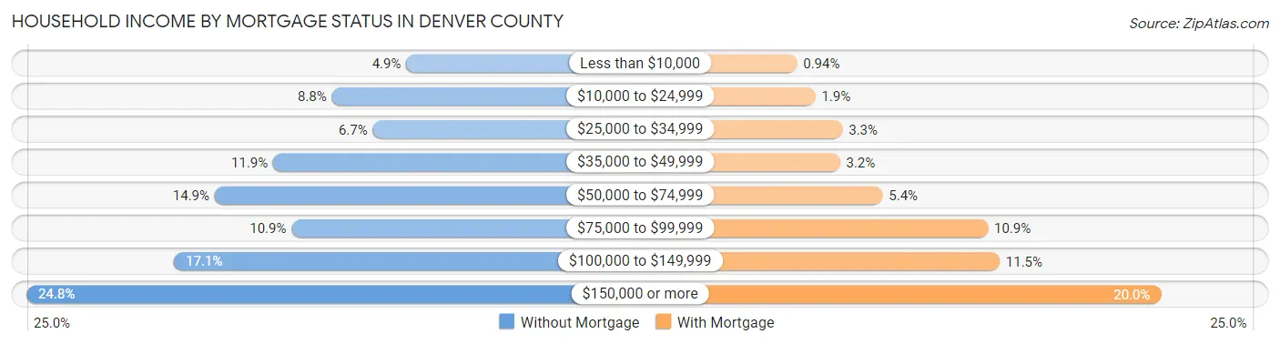 Household Income by Mortgage Status in Denver County