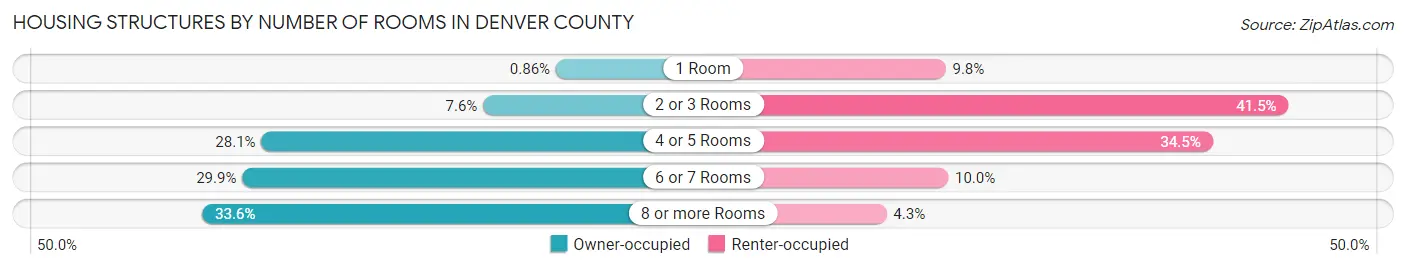 Housing Structures by Number of Rooms in Denver County