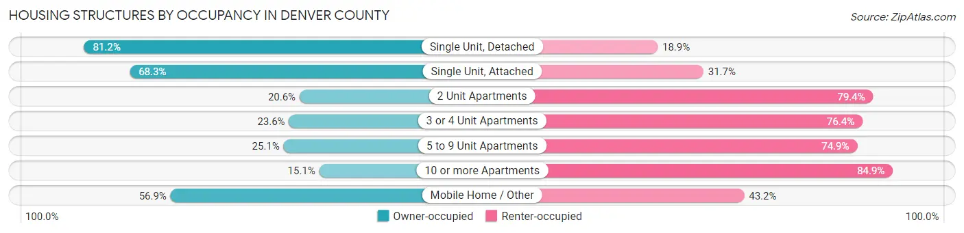 Housing Structures by Occupancy in Denver County