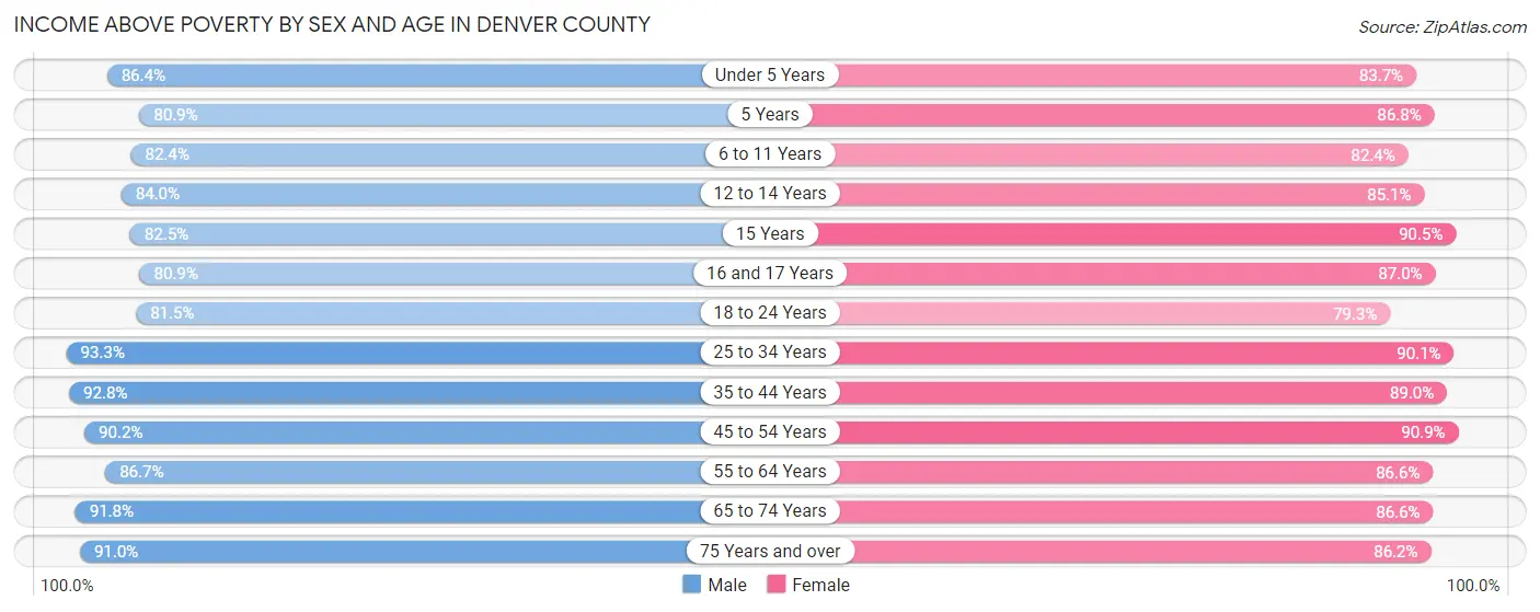 Income Above Poverty by Sex and Age in Denver County