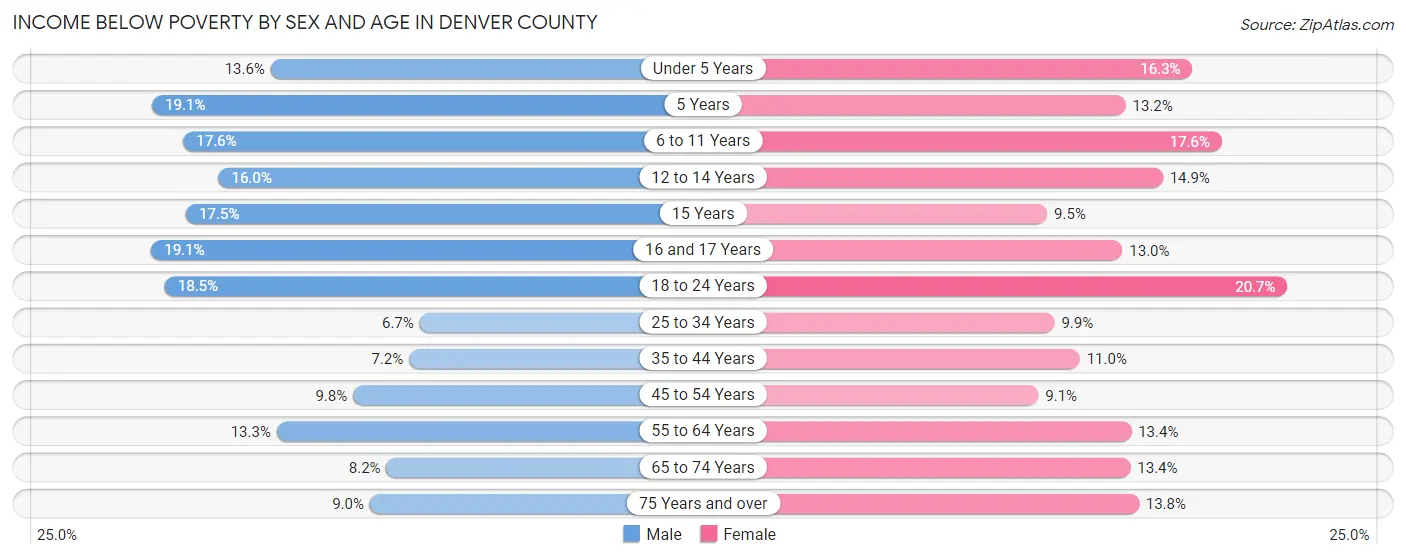 Income Below Poverty by Sex and Age in Denver County