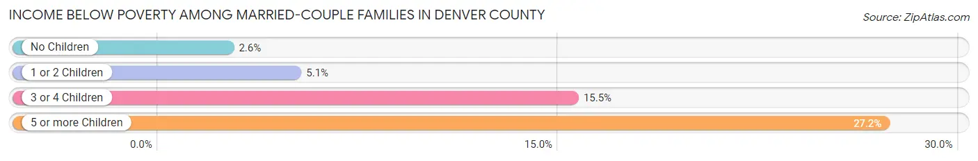 Income Below Poverty Among Married-Couple Families in Denver County
