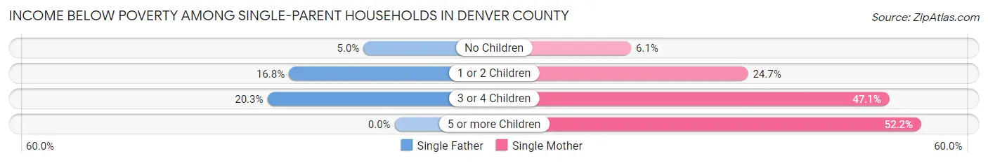 Income Below Poverty Among Single-Parent Households in Denver County