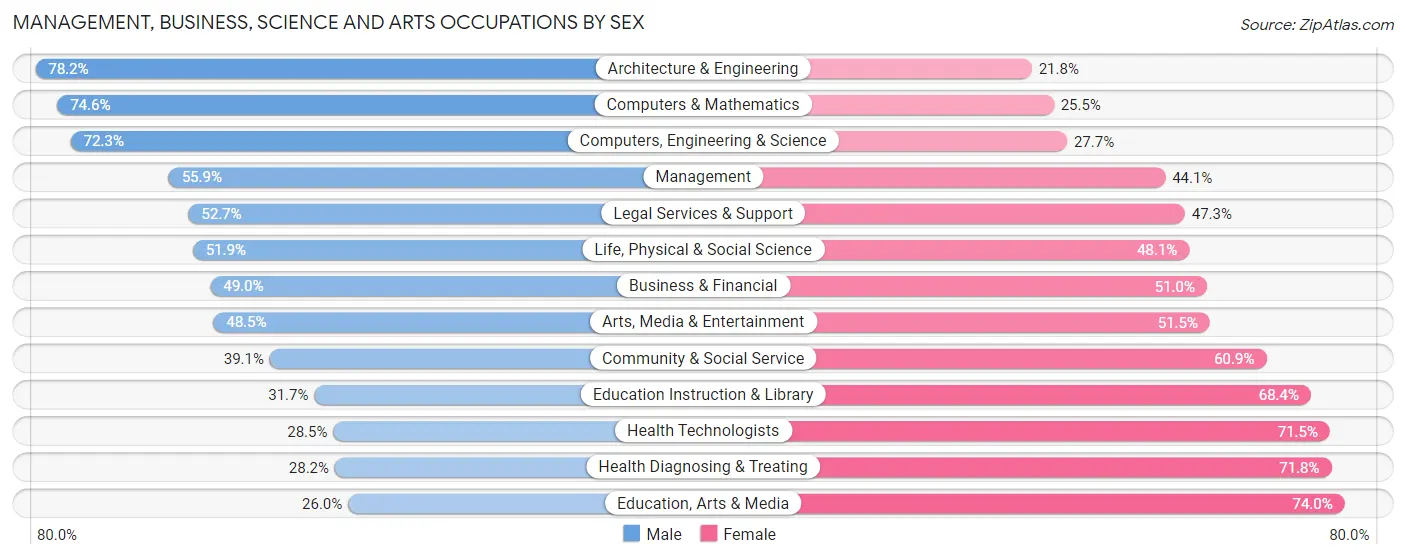 Management, Business, Science and Arts Occupations by Sex in Denver County