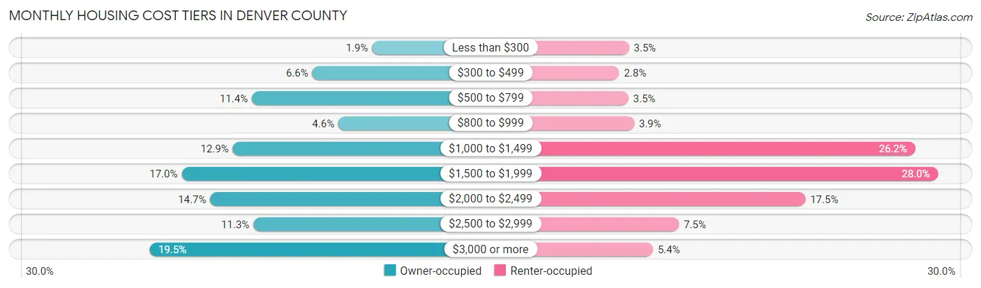 Monthly Housing Cost Tiers in Denver County