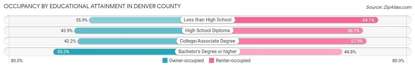 Occupancy by Educational Attainment in Denver County