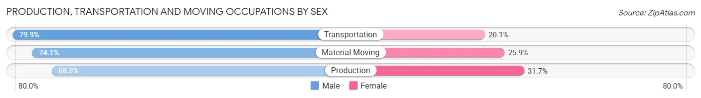 Production, Transportation and Moving Occupations by Sex in Denver County