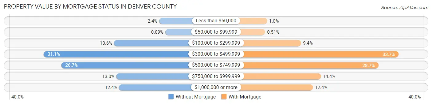 Property Value by Mortgage Status in Denver County