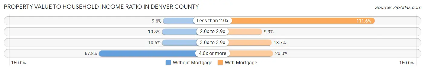 Property Value to Household Income Ratio in Denver County