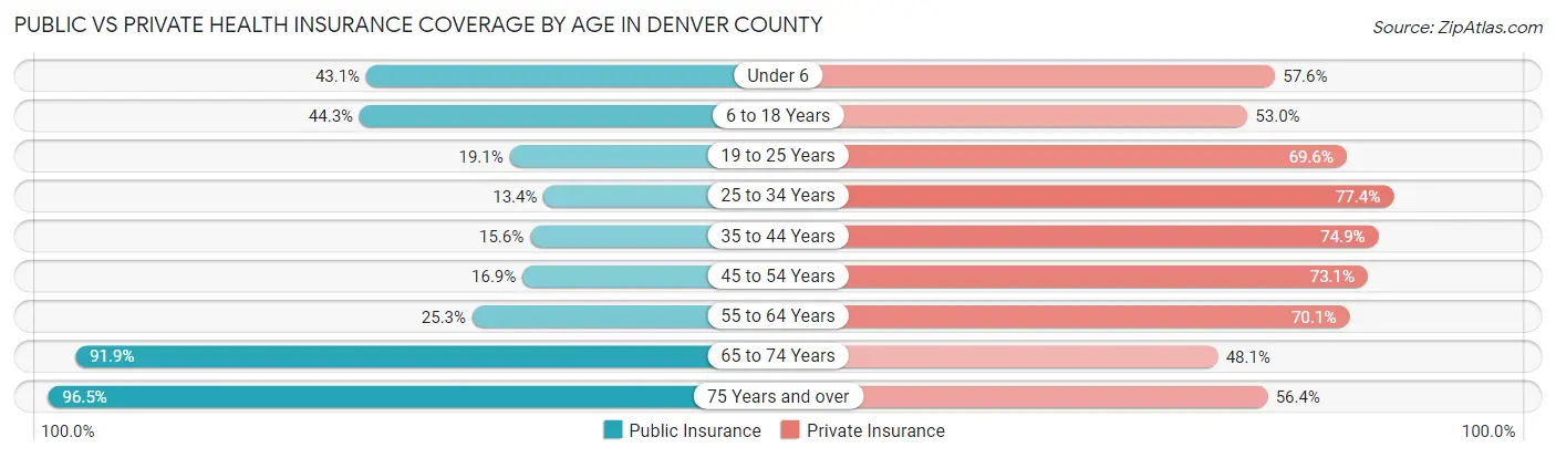 Public vs Private Health Insurance Coverage by Age in Denver County