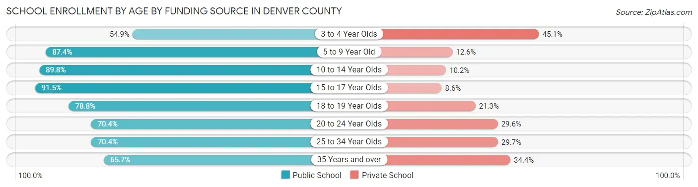 School Enrollment by Age by Funding Source in Denver County