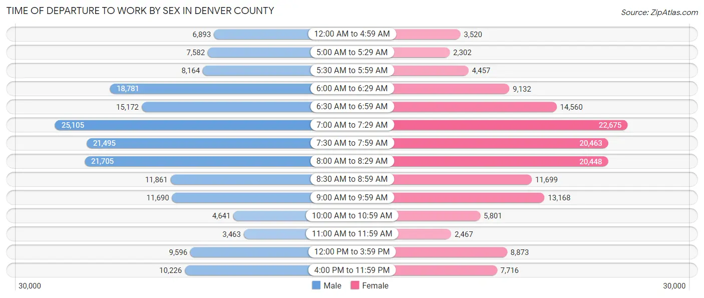 Time of Departure to Work by Sex in Denver County