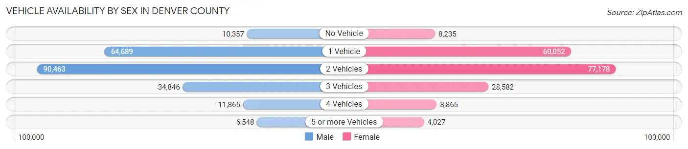 Vehicle Availability by Sex in Denver County