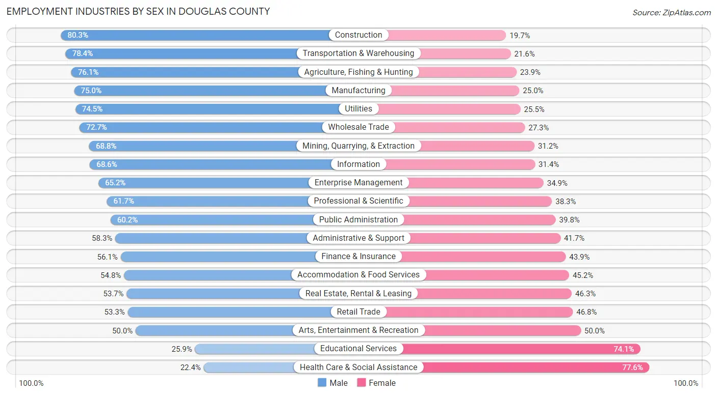 Employment Industries by Sex in Douglas County