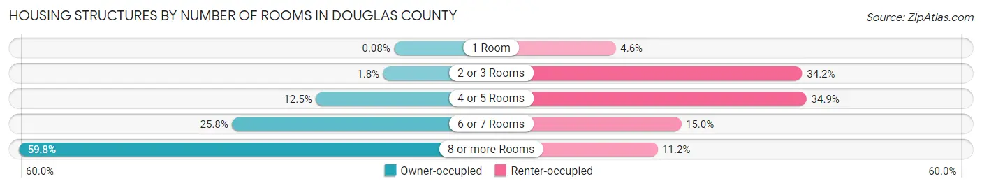 Housing Structures by Number of Rooms in Douglas County