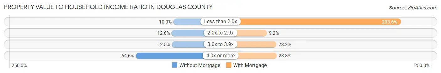 Property Value to Household Income Ratio in Douglas County