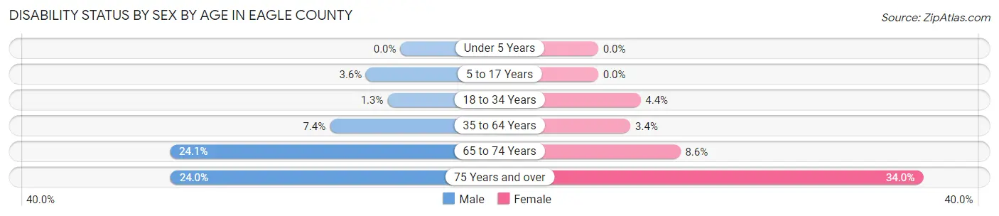 Disability Status by Sex by Age in Eagle County