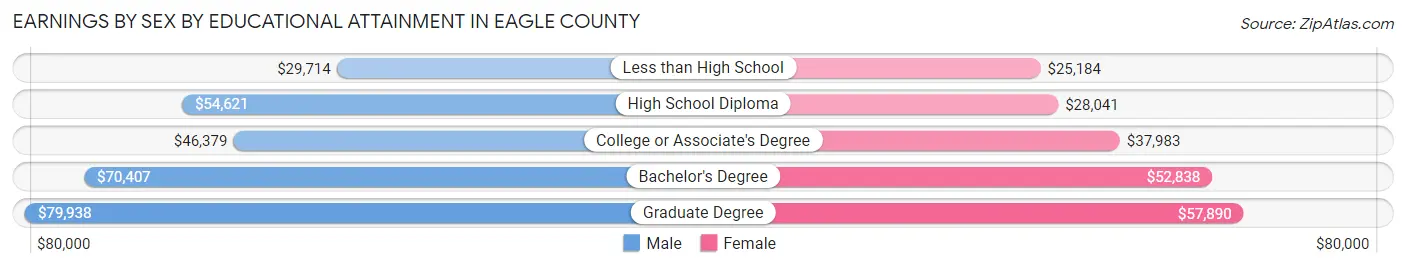 Earnings by Sex by Educational Attainment in Eagle County