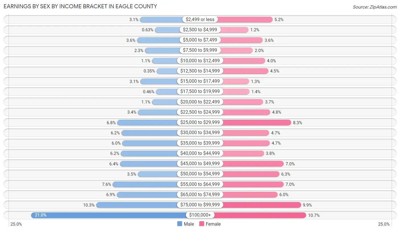 Earnings by Sex by Income Bracket in Eagle County