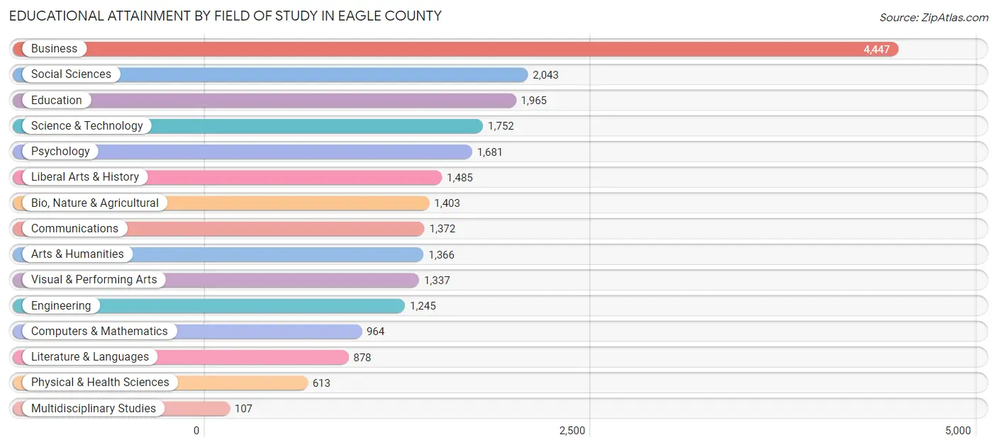 Educational Attainment by Field of Study in Eagle County