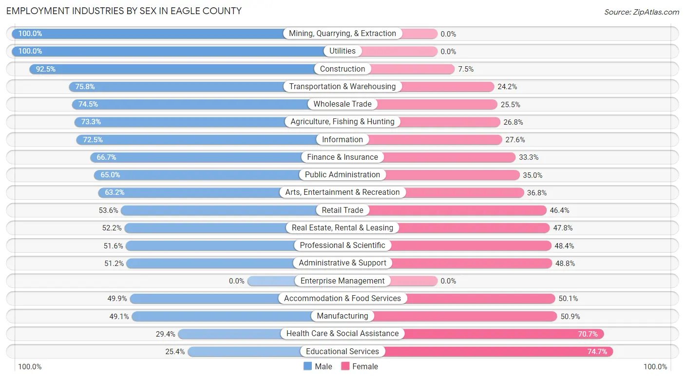 Employment Industries by Sex in Eagle County