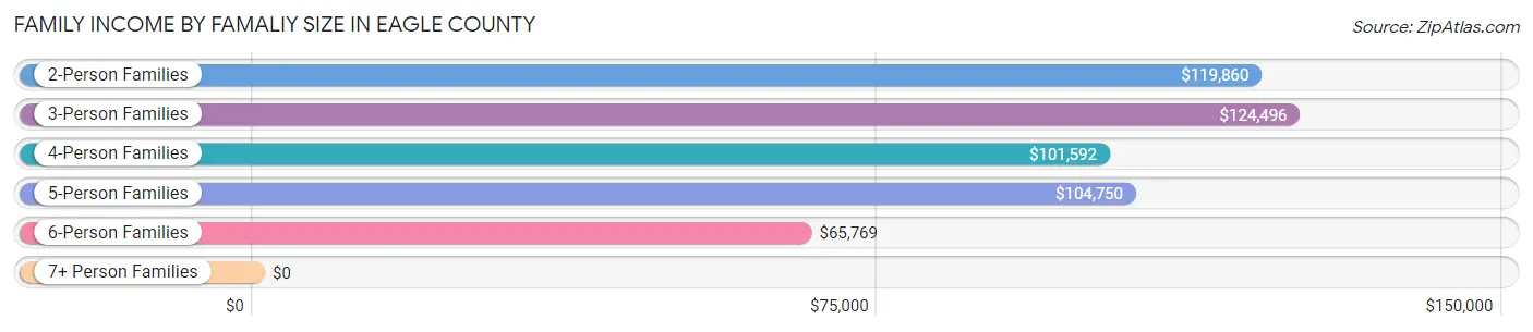 Family Income by Famaliy Size in Eagle County