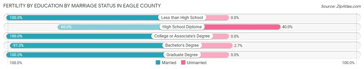 Female Fertility by Education by Marriage Status in Eagle County