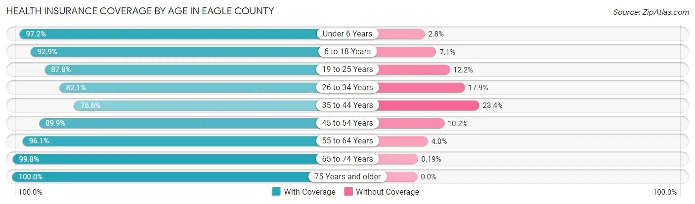 Health Insurance Coverage by Age in Eagle County