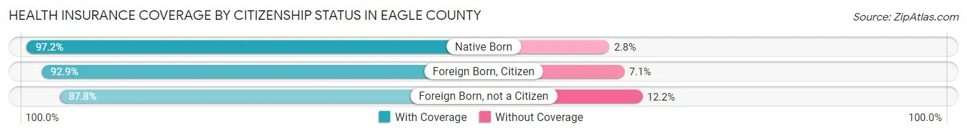 Health Insurance Coverage by Citizenship Status in Eagle County