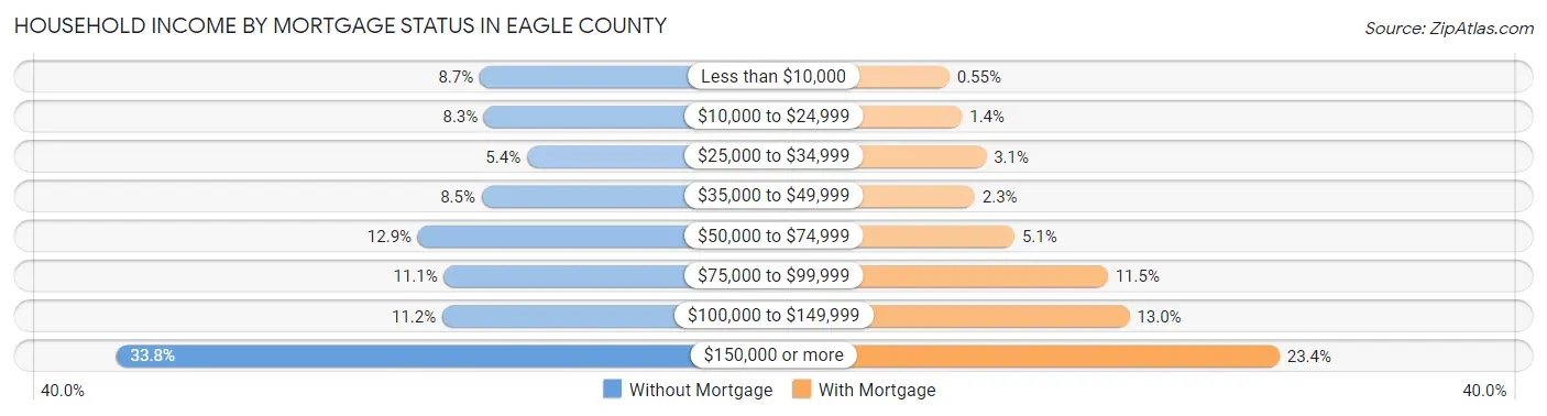 Household Income by Mortgage Status in Eagle County