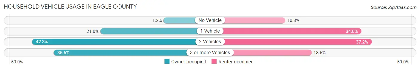 Household Vehicle Usage in Eagle County