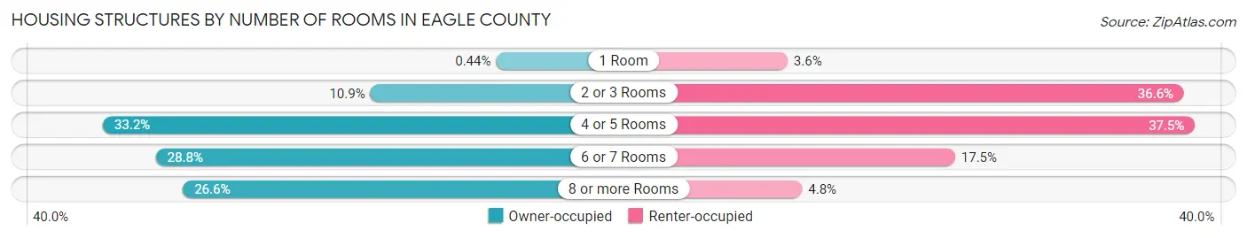 Housing Structures by Number of Rooms in Eagle County