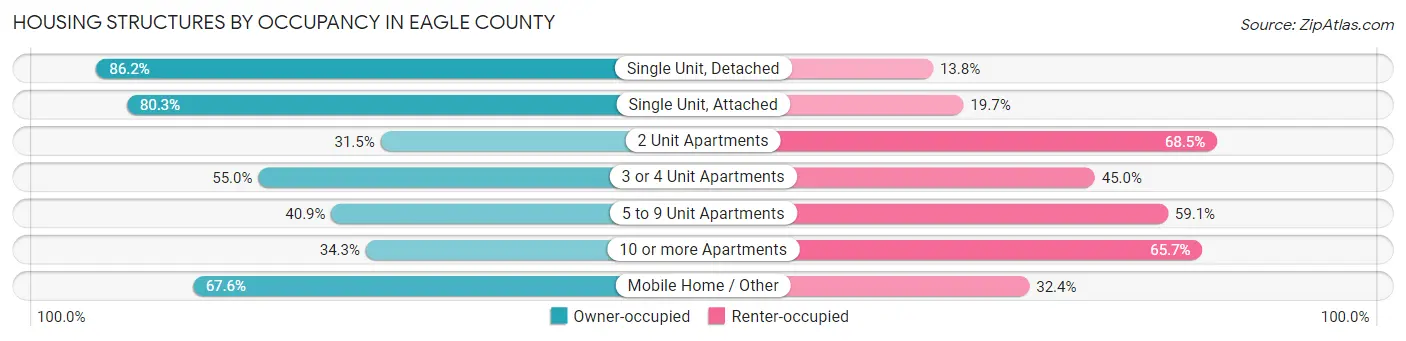 Housing Structures by Occupancy in Eagle County