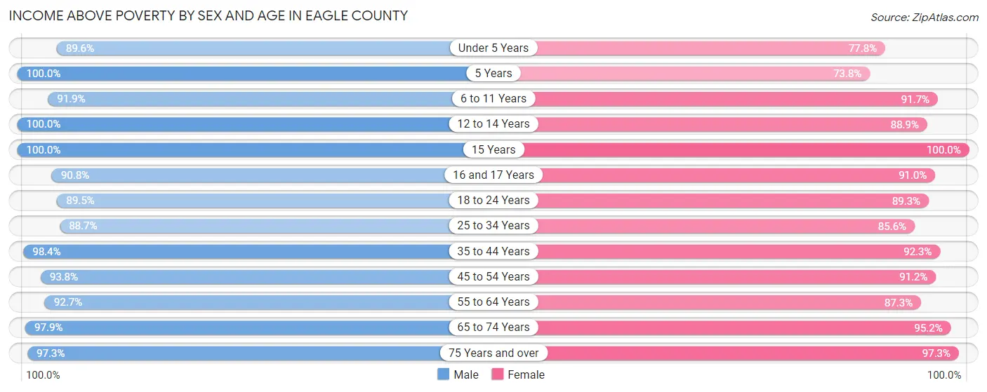 Income Above Poverty by Sex and Age in Eagle County