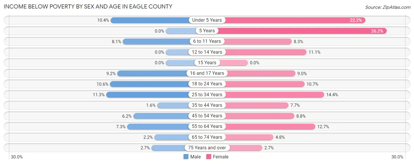 Income Below Poverty by Sex and Age in Eagle County