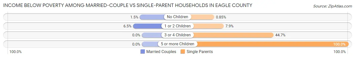 Income Below Poverty Among Married-Couple vs Single-Parent Households in Eagle County