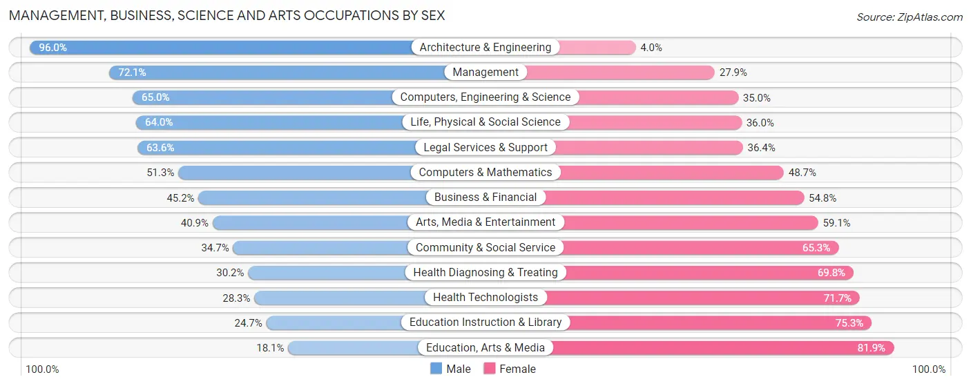 Management, Business, Science and Arts Occupations by Sex in Eagle County