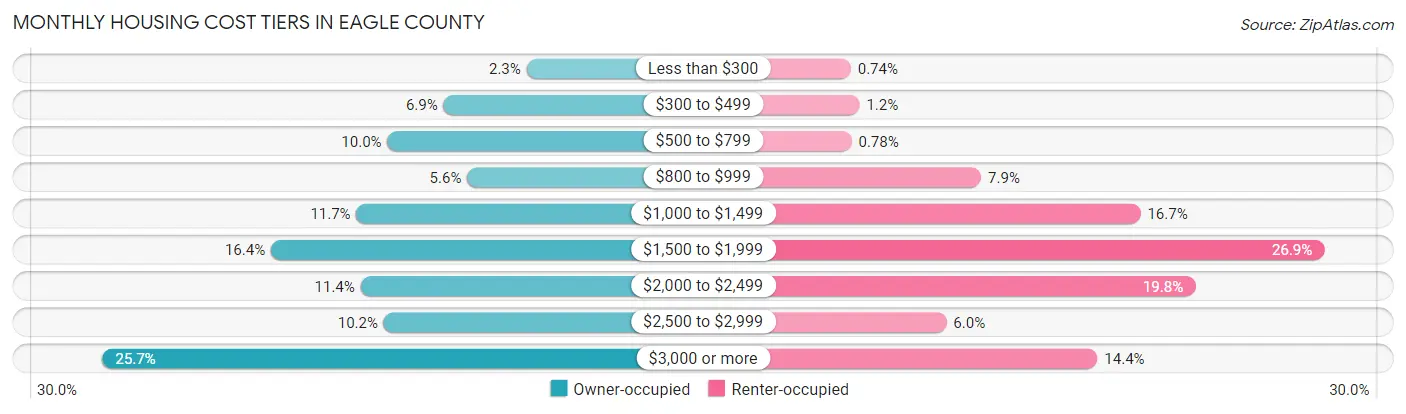 Monthly Housing Cost Tiers in Eagle County